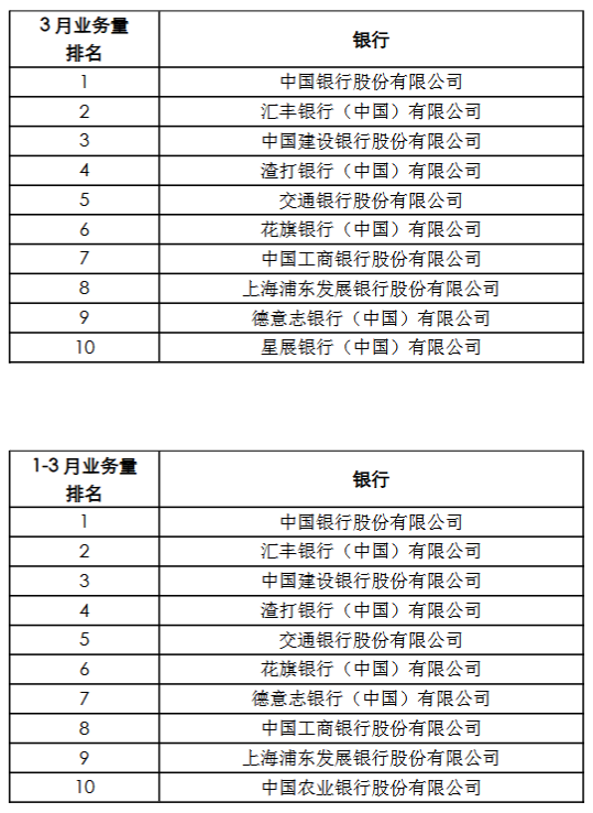 实配网配资 央行上海总部：1-3月跨境人民币业务累计结算量83333亿元