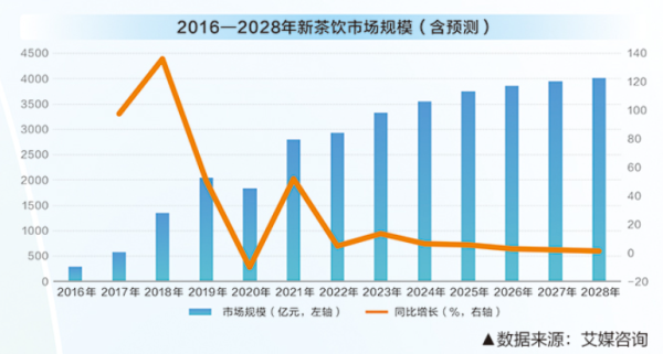 展鹏配资 新茶饮行业IPO提速 4000亿赛道迎来新变局