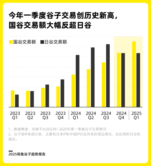 股合网 新消费观察｜国产IP崛起带动谷子爆发式增长，05后、00后并列为“吃谷”主力军｜封面天天见