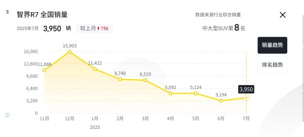 海顺优配 明星代言引关注，但智界月销量较高点已跌去近75%